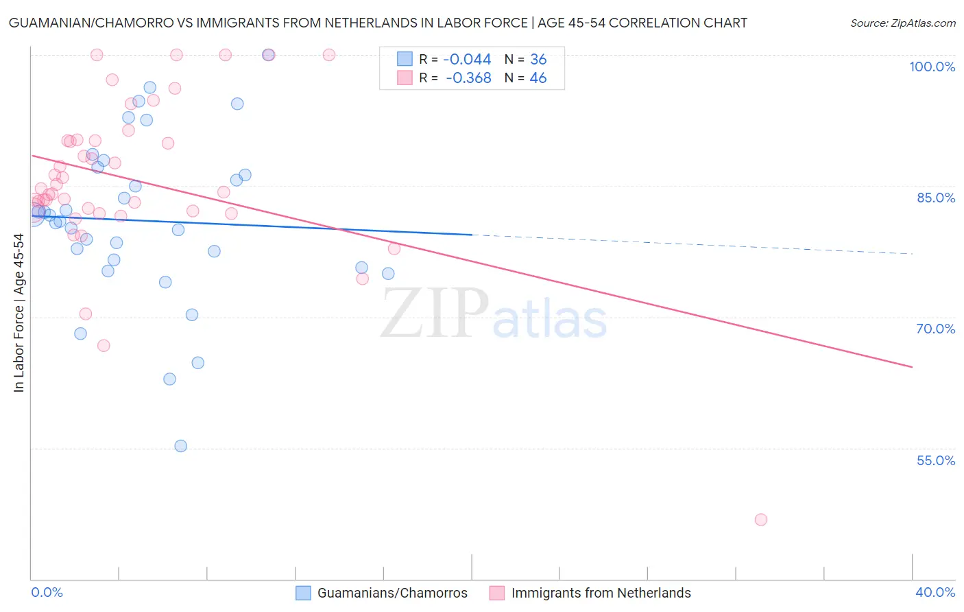 Guamanian/Chamorro vs Immigrants from Netherlands In Labor Force | Age 45-54