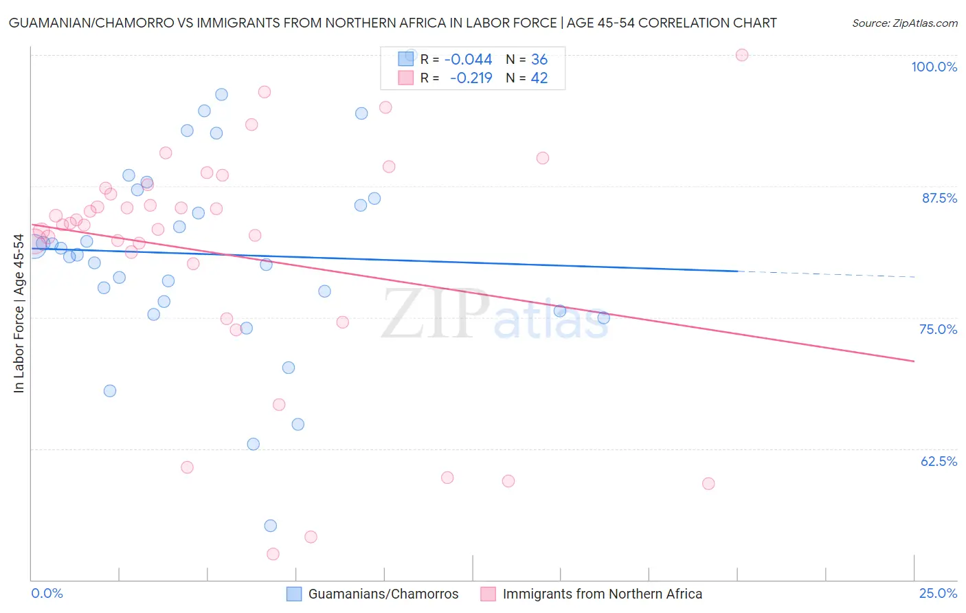 Guamanian/Chamorro vs Immigrants from Northern Africa In Labor Force | Age 45-54