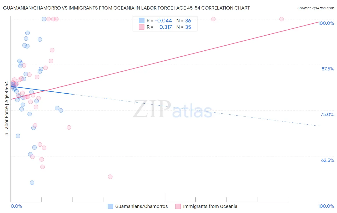 Guamanian/Chamorro vs Immigrants from Oceania In Labor Force | Age 45-54