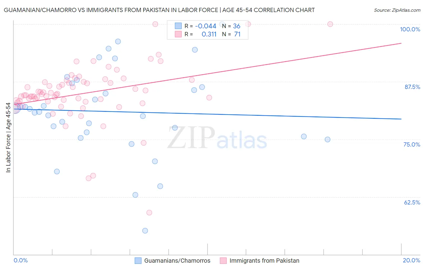 Guamanian/Chamorro vs Immigrants from Pakistan In Labor Force | Age 45-54