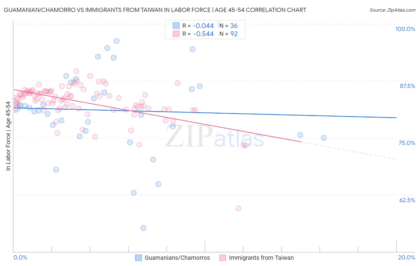 Guamanian/Chamorro vs Immigrants from Taiwan In Labor Force | Age 45-54