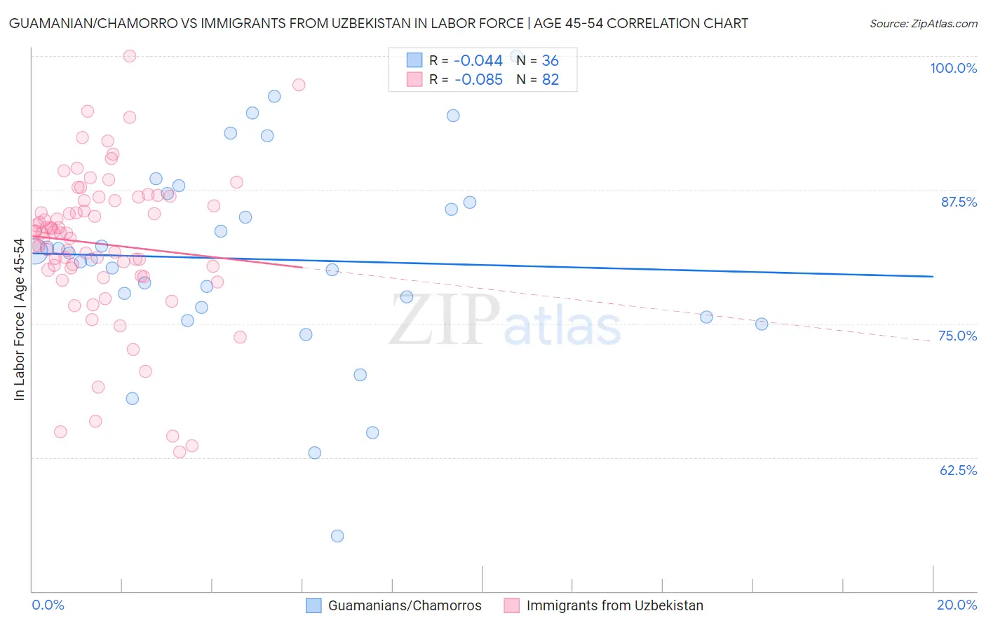 Guamanian/Chamorro vs Immigrants from Uzbekistan In Labor Force | Age 45-54