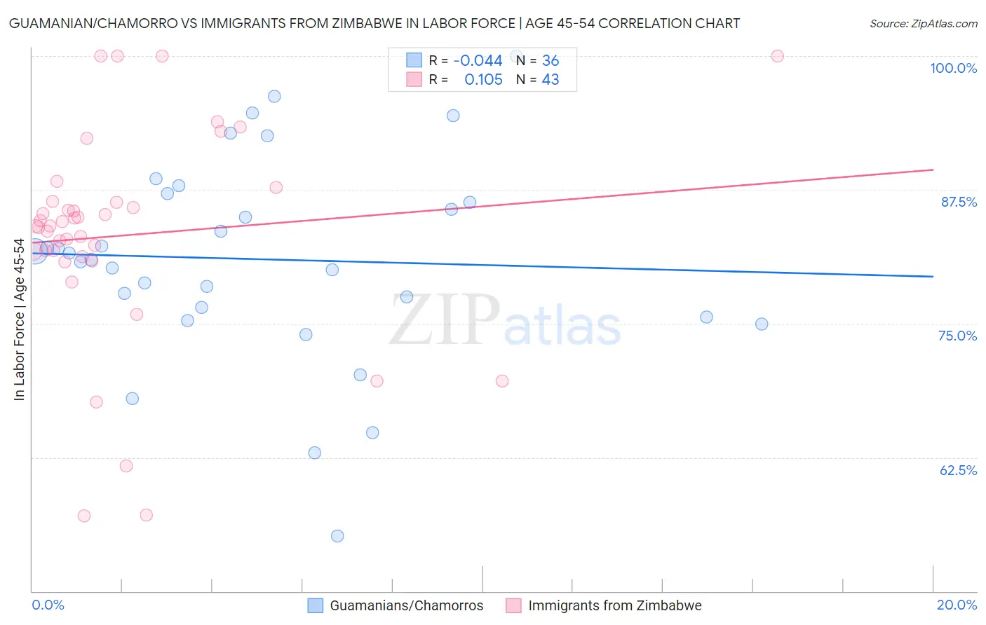 Guamanian/Chamorro vs Immigrants from Zimbabwe In Labor Force | Age 45-54