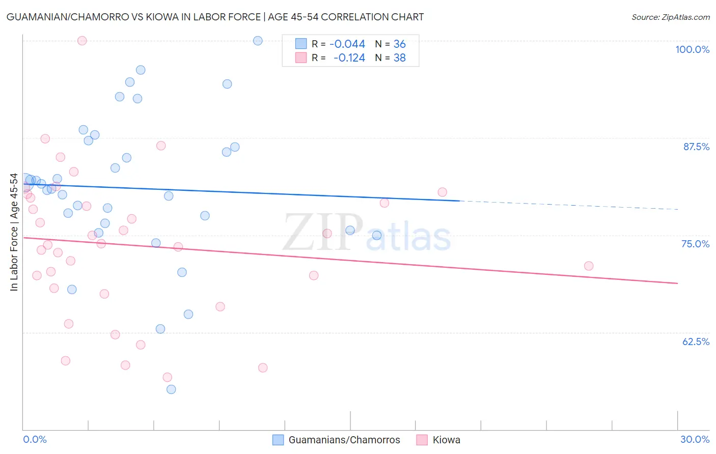 Guamanian/Chamorro vs Kiowa In Labor Force | Age 45-54