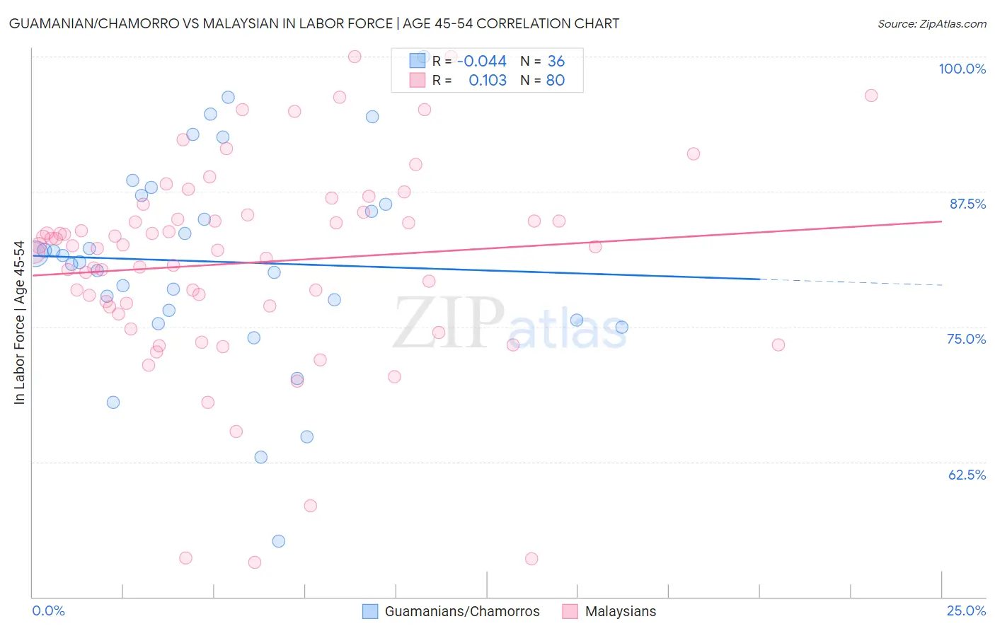 Guamanian/Chamorro vs Malaysian In Labor Force | Age 45-54