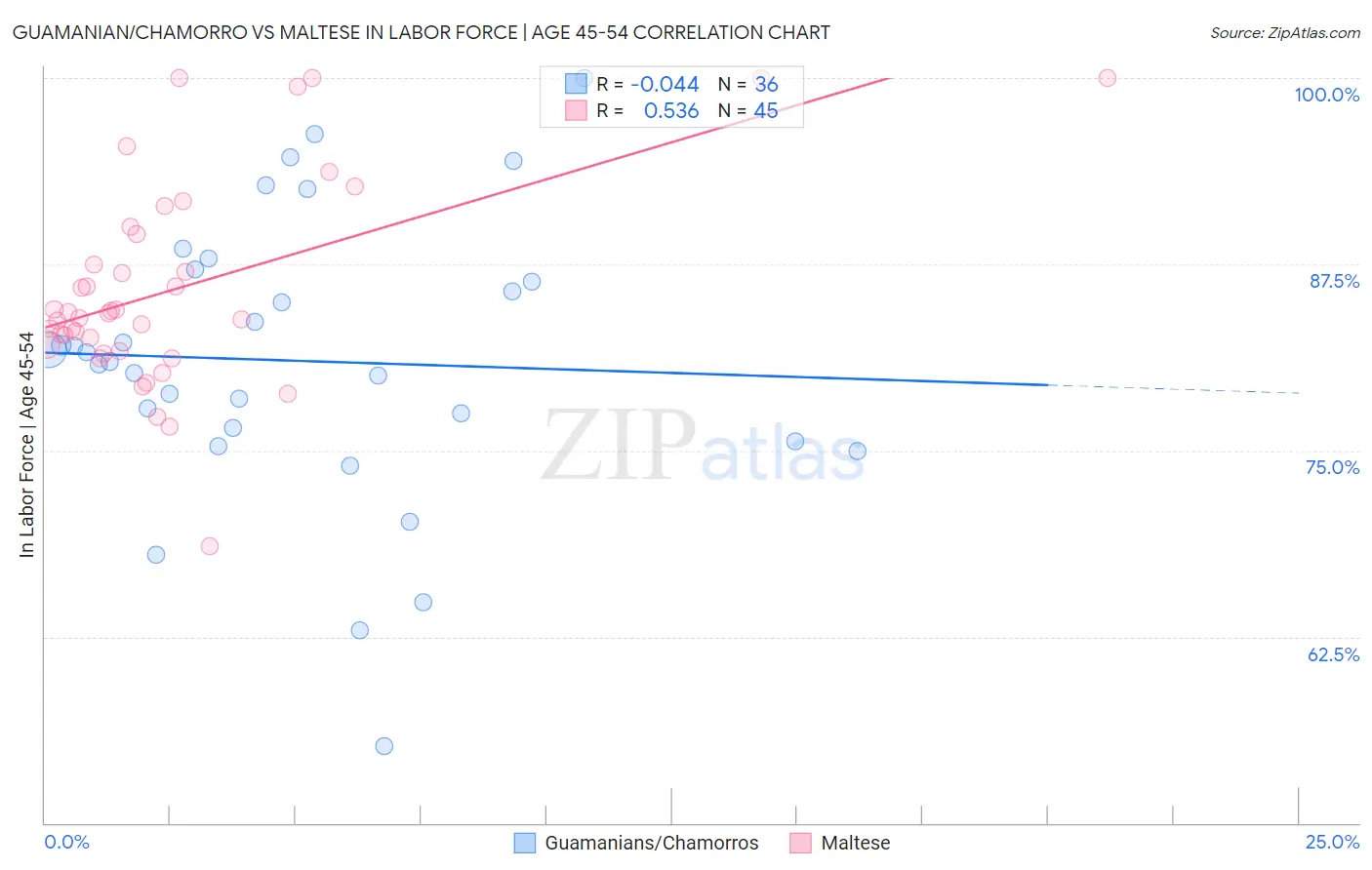 Guamanian/Chamorro vs Maltese In Labor Force | Age 45-54