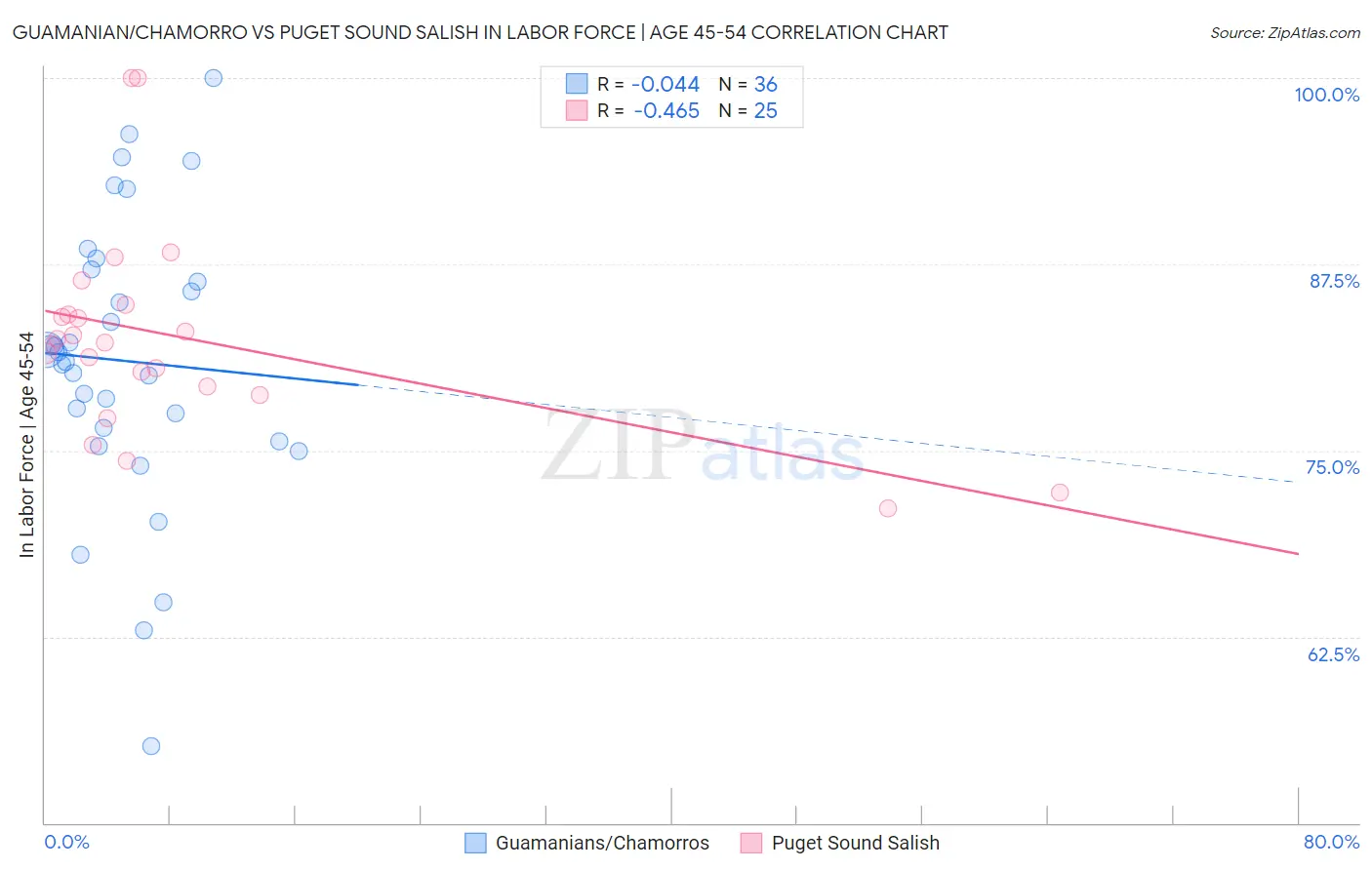 Guamanian/Chamorro vs Puget Sound Salish In Labor Force | Age 45-54