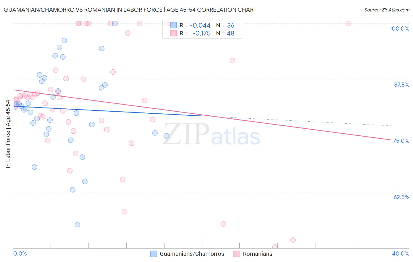 Guamanian/Chamorro vs Romanian In Labor Force | Age 45-54