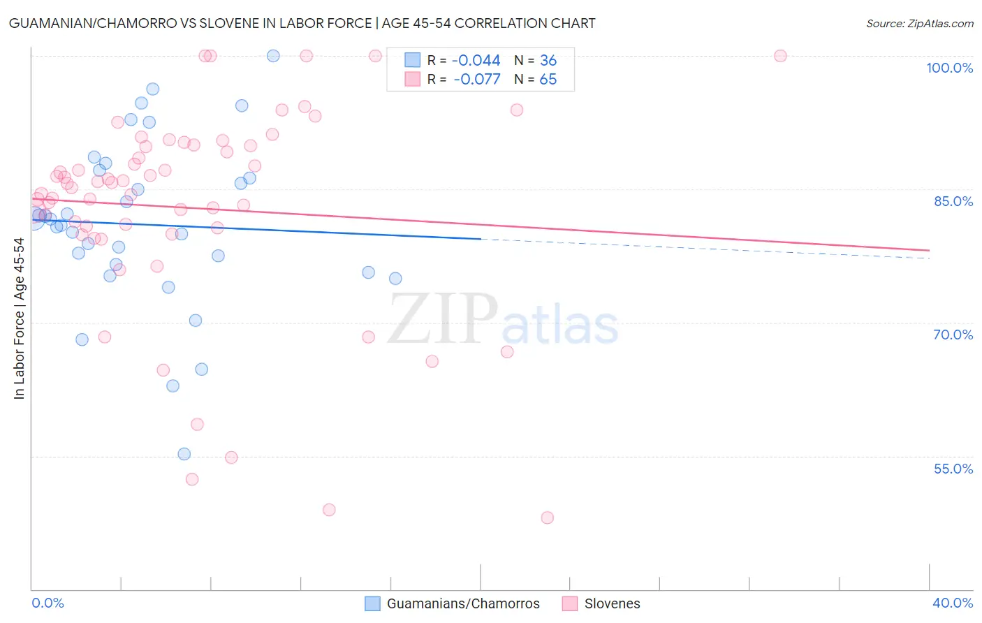 Guamanian/Chamorro vs Slovene In Labor Force | Age 45-54