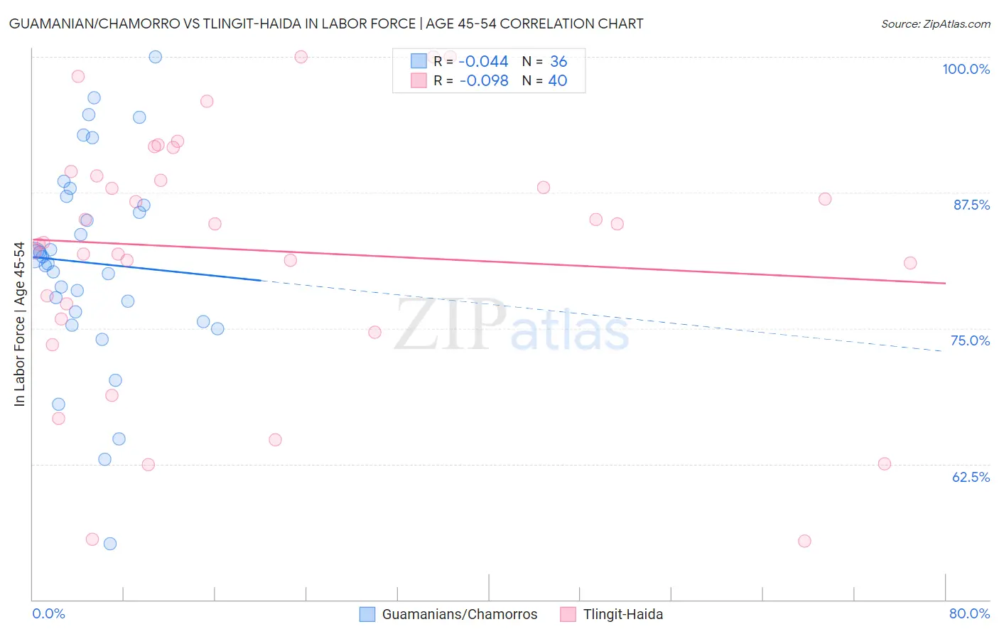 Guamanian/Chamorro vs Tlingit-Haida In Labor Force | Age 45-54