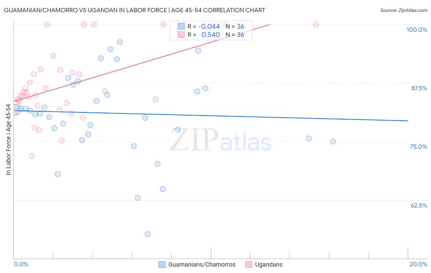 Guamanian/Chamorro vs Ugandan In Labor Force | Age 45-54