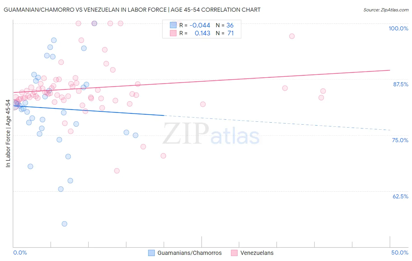 Guamanian/Chamorro vs Venezuelan In Labor Force | Age 45-54