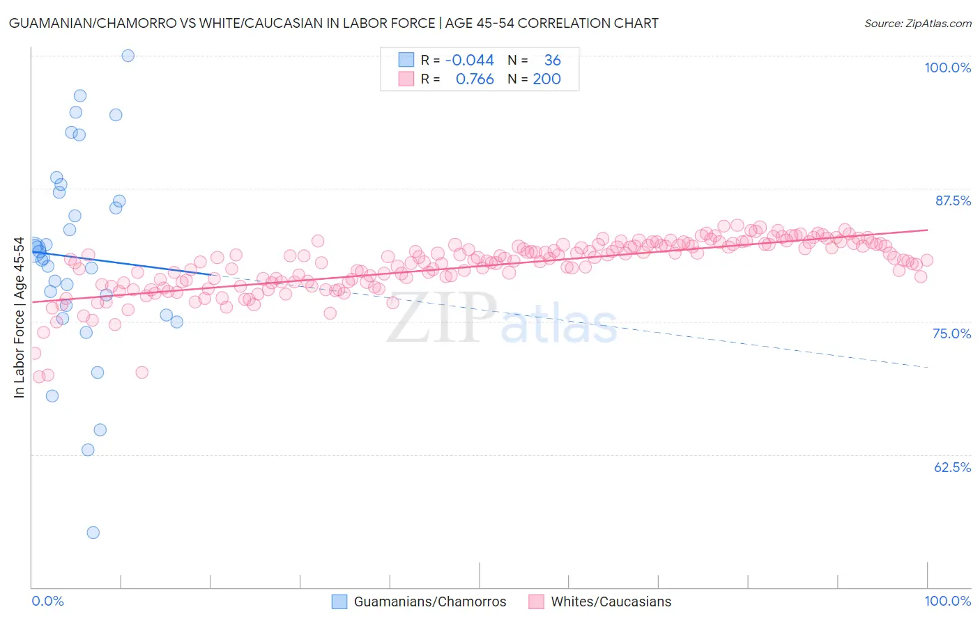 Guamanian/Chamorro vs White/Caucasian In Labor Force | Age 45-54