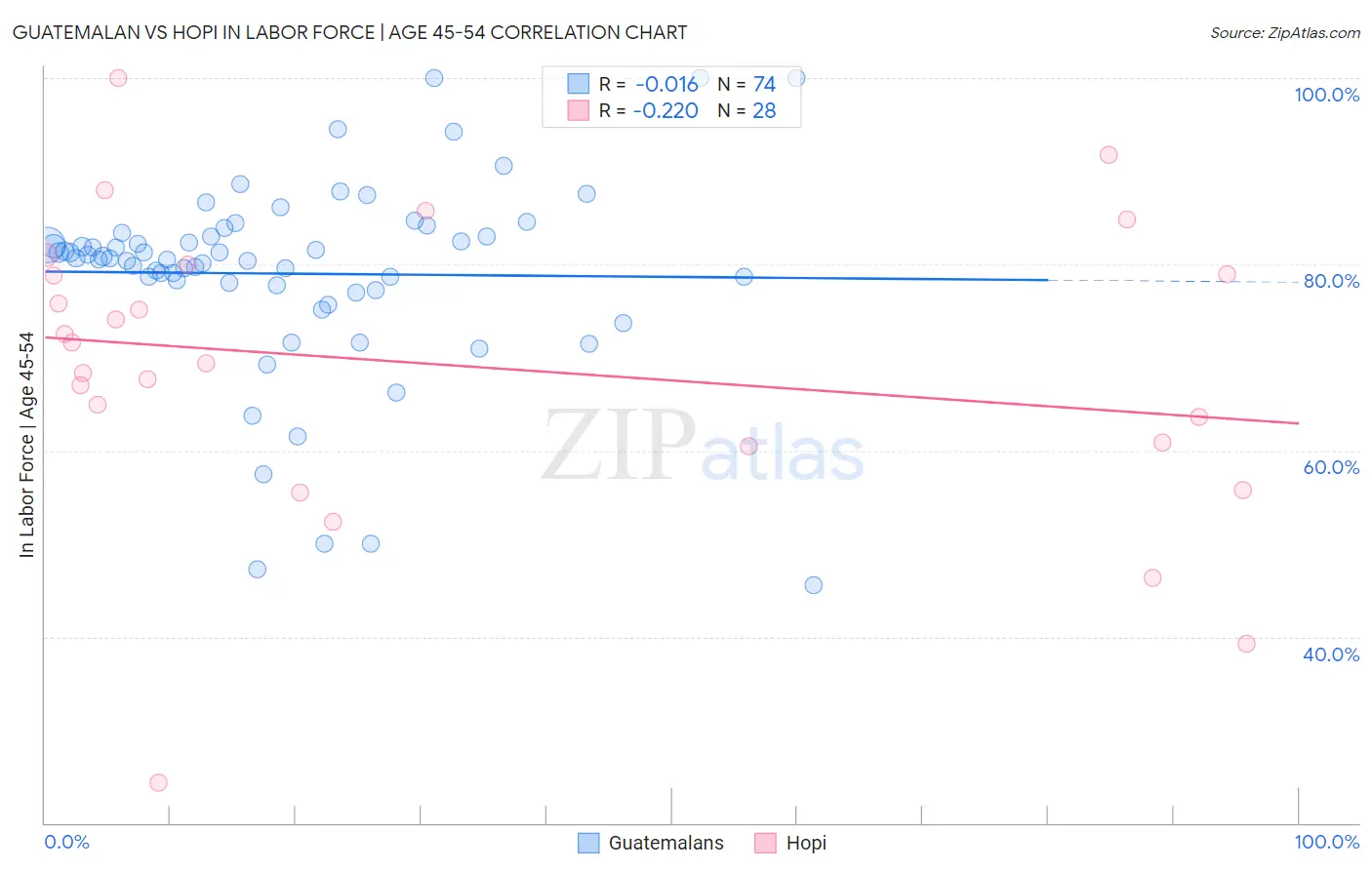 Guatemalan vs Hopi In Labor Force | Age 45-54