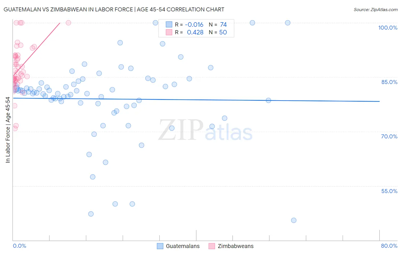 Guatemalan vs Zimbabwean In Labor Force | Age 45-54