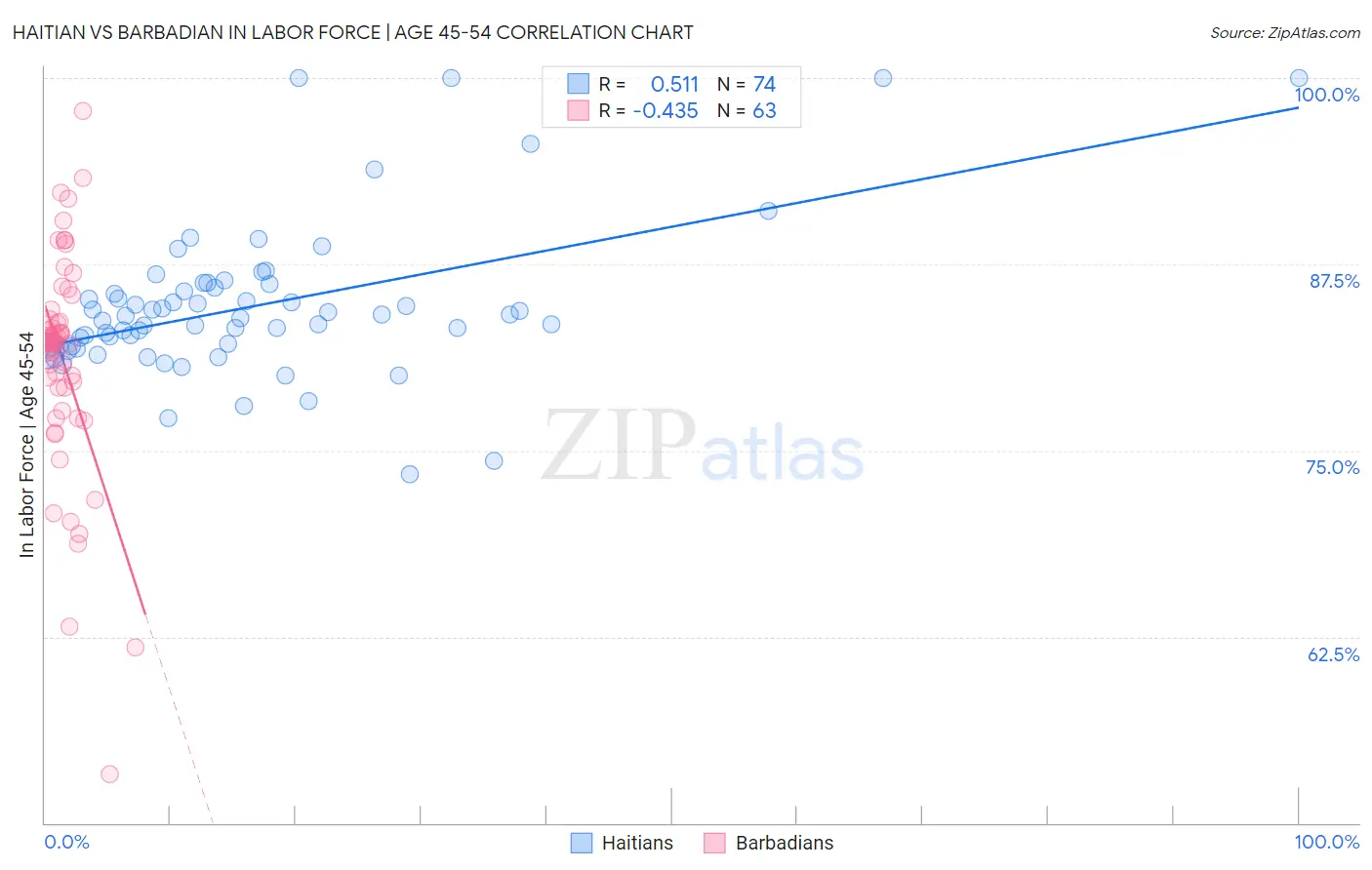 Haitian vs Barbadian In Labor Force | Age 45-54