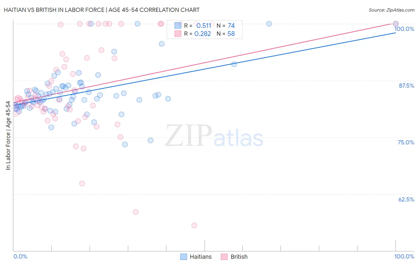 Haitian vs British In Labor Force | Age 45-54