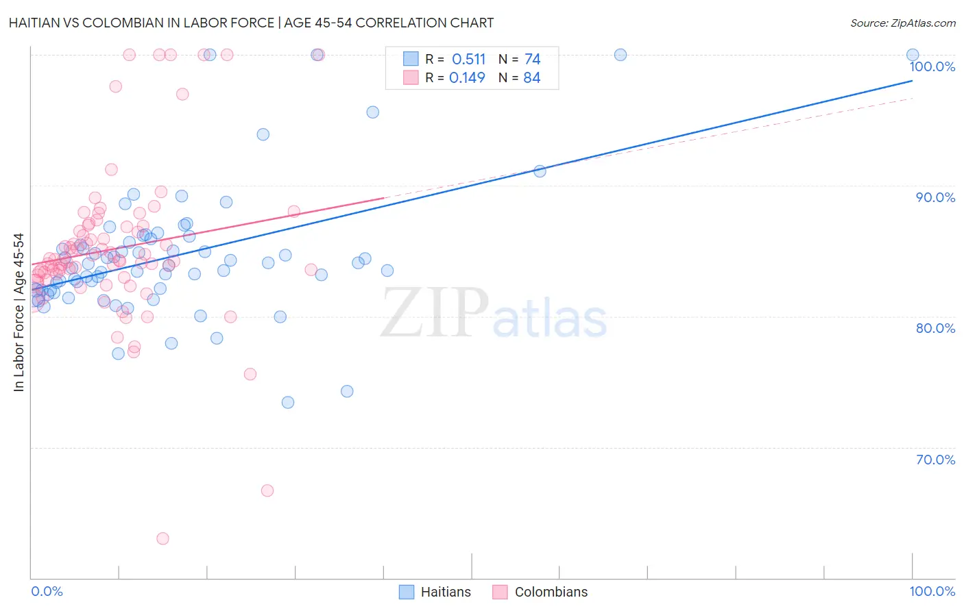 Haitian vs Colombian In Labor Force | Age 45-54