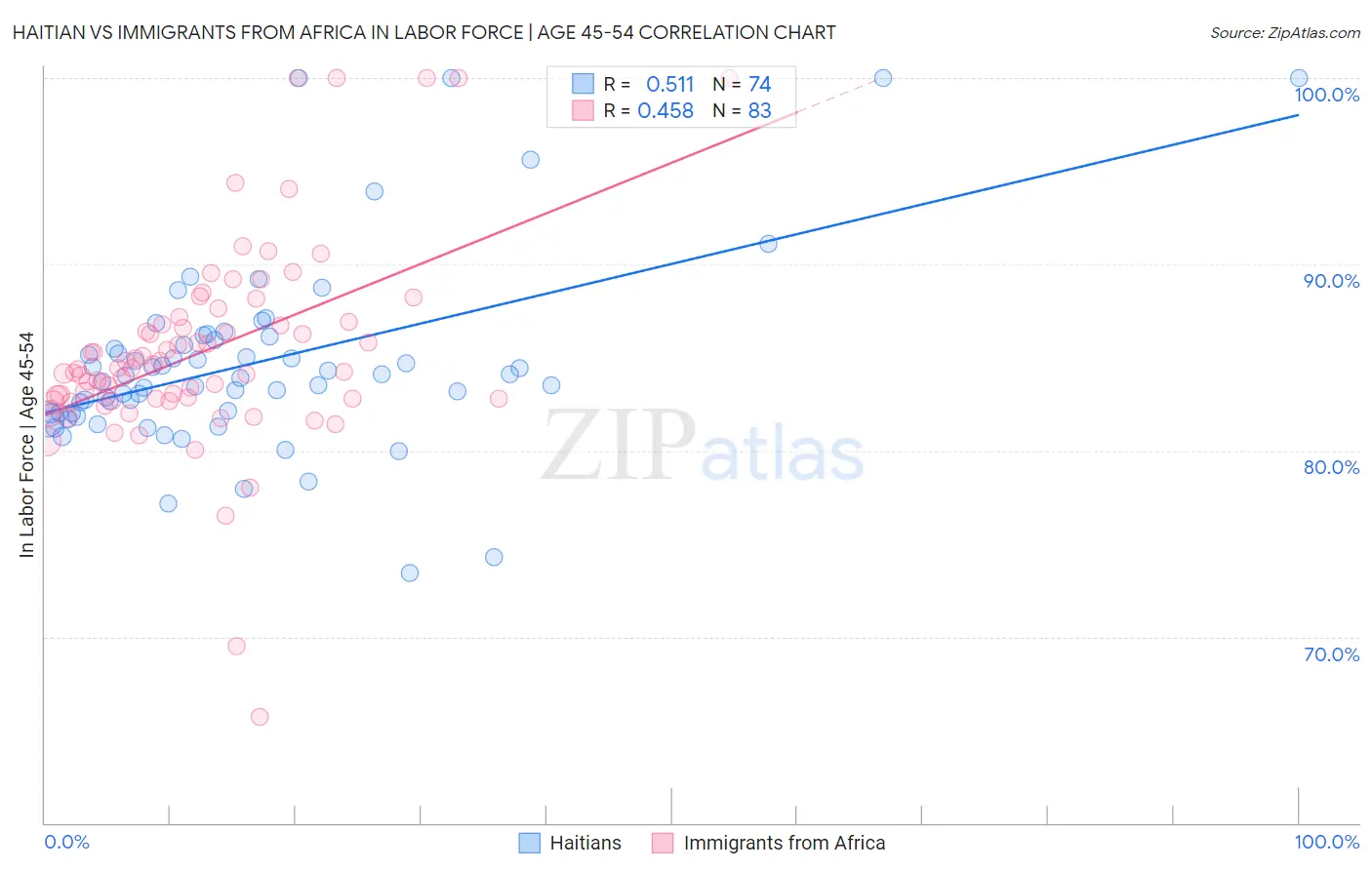 Haitian vs Immigrants from Africa In Labor Force | Age 45-54