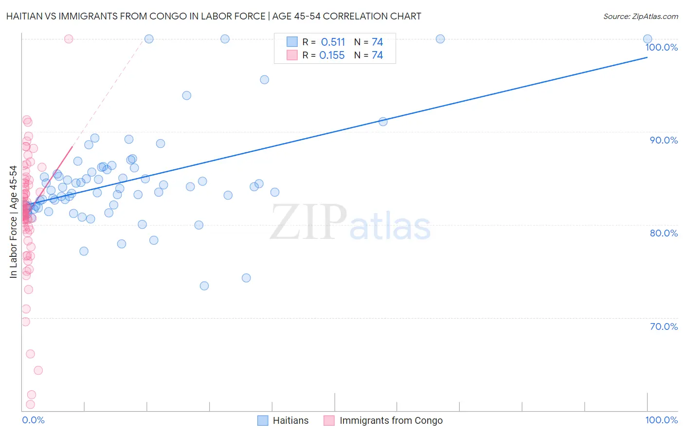 Haitian vs Immigrants from Congo In Labor Force | Age 45-54