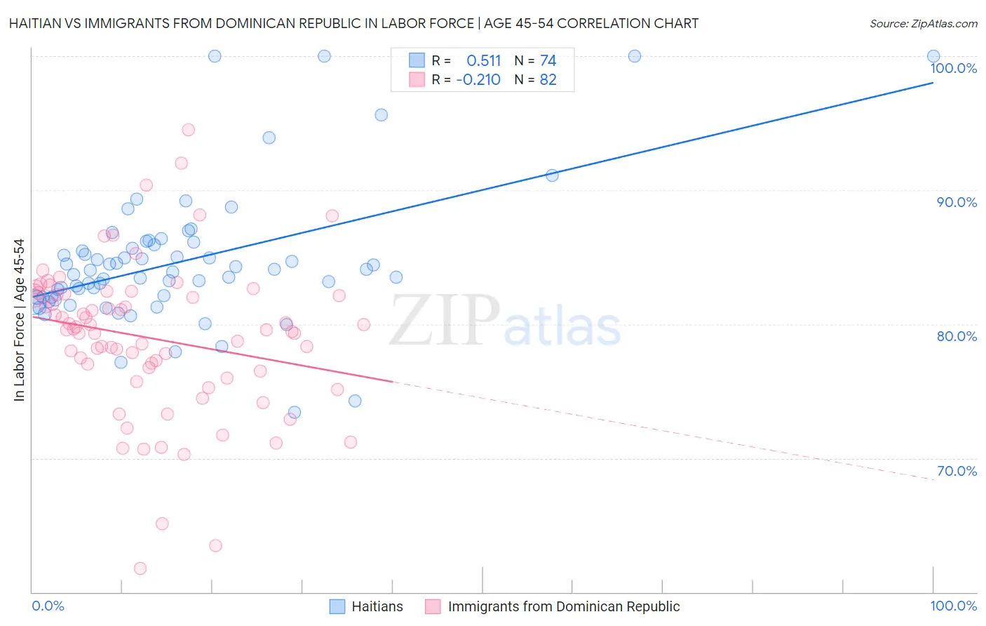 Haitian vs Immigrants from Dominican Republic In Labor Force | Age 45-54