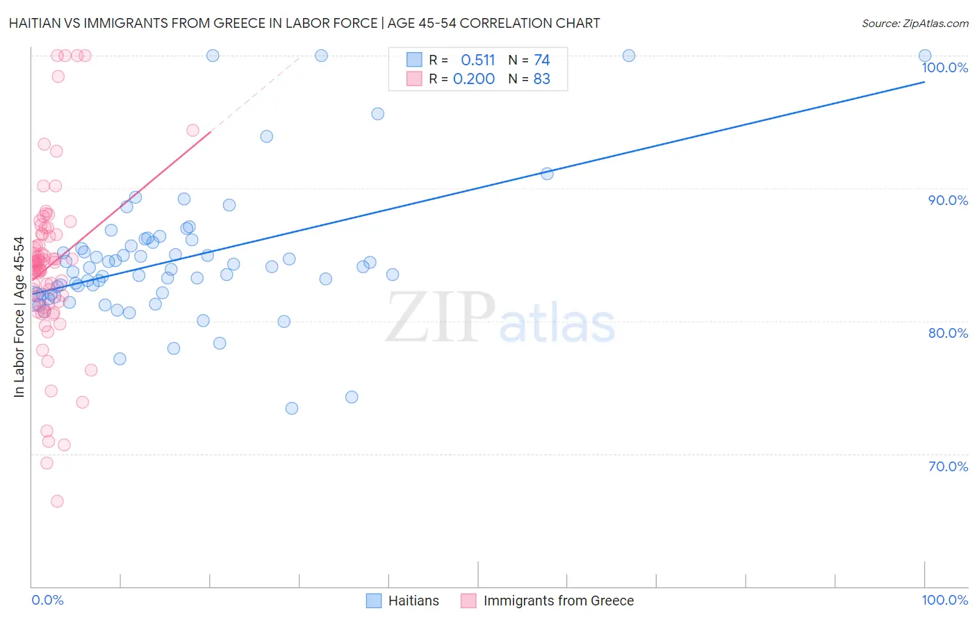 Haitian vs Immigrants from Greece In Labor Force | Age 45-54