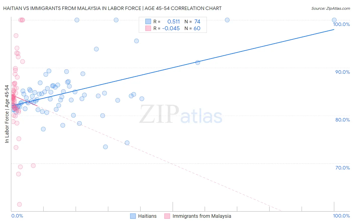 Haitian vs Immigrants from Malaysia In Labor Force | Age 45-54