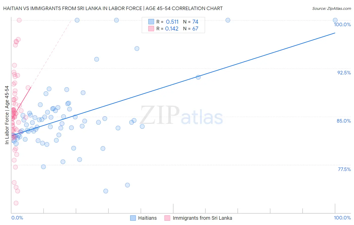 Haitian vs Immigrants from Sri Lanka In Labor Force | Age 45-54