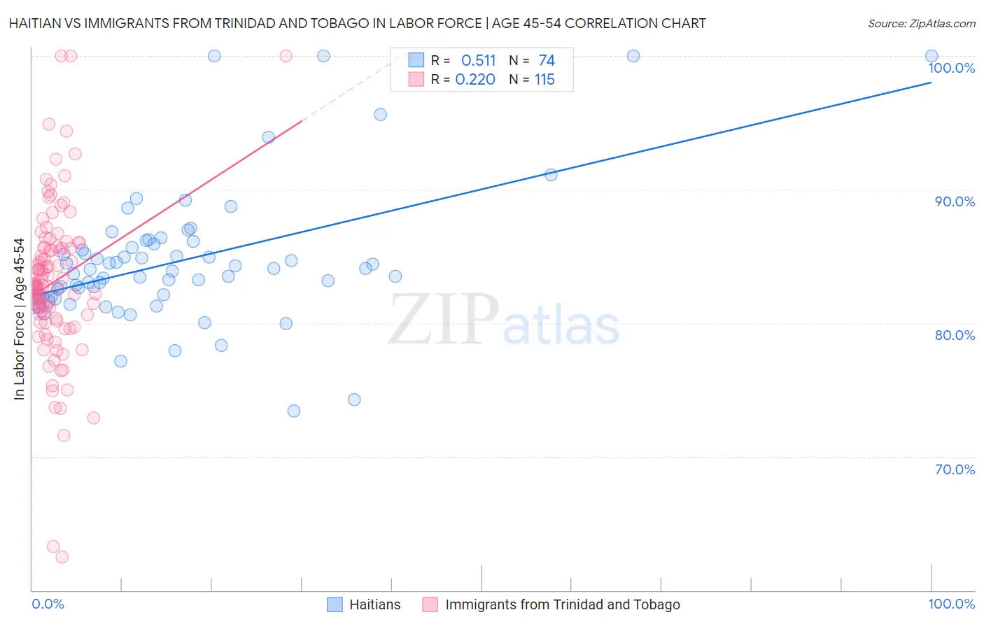 Haitian vs Immigrants from Trinidad and Tobago In Labor Force | Age 45-54