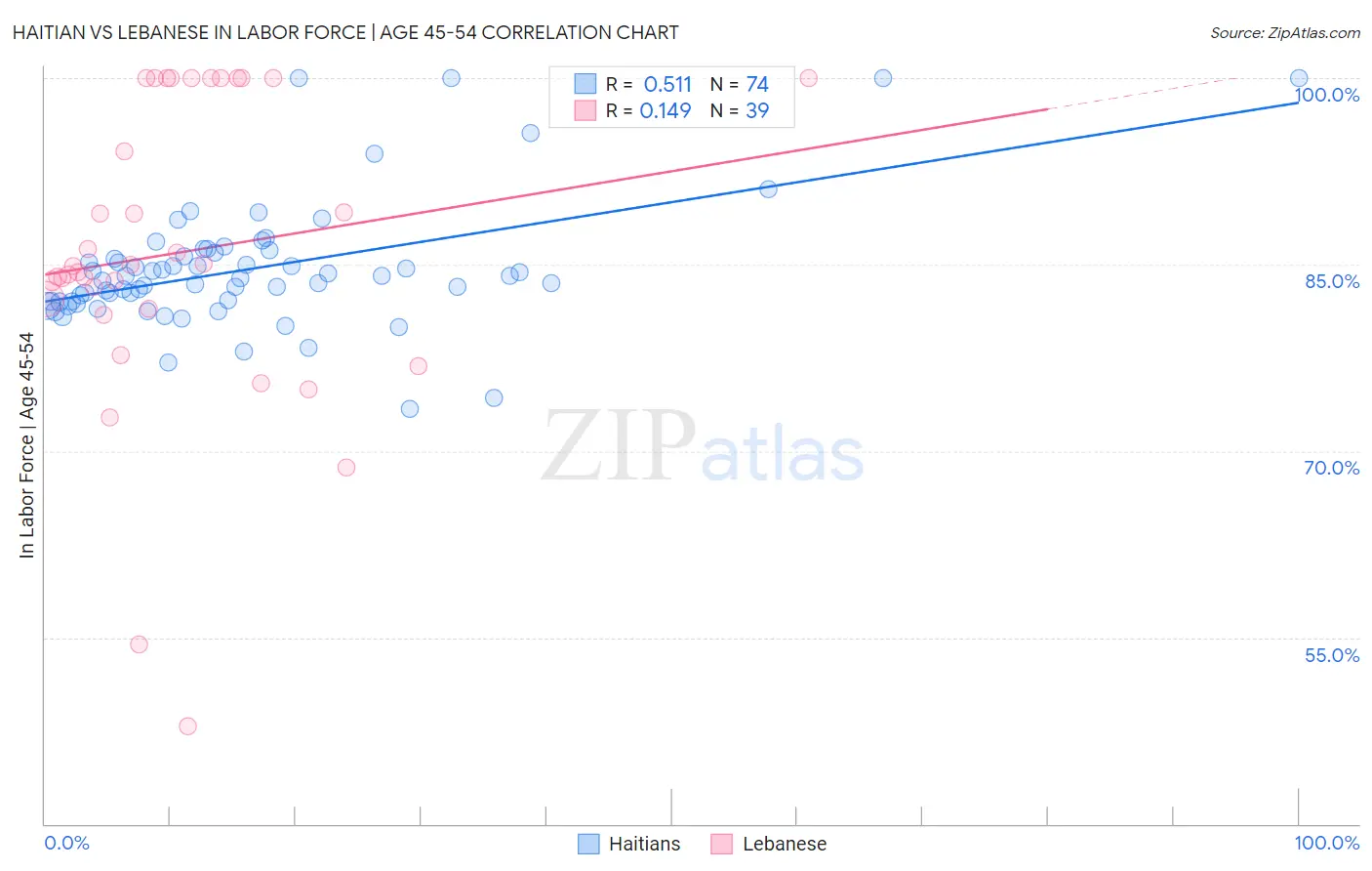 Haitian vs Lebanese In Labor Force | Age 45-54