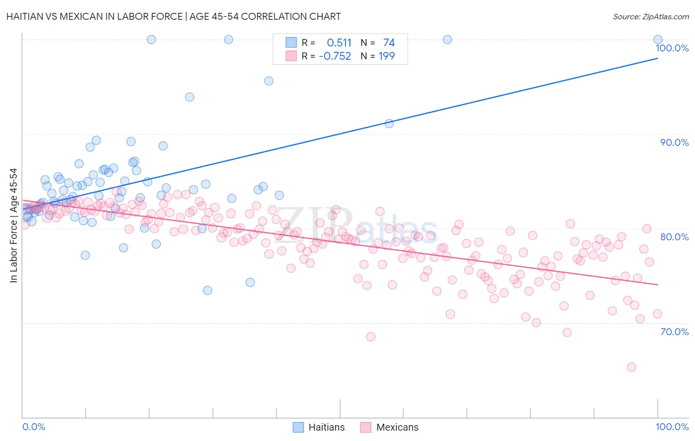 Haitian vs Mexican In Labor Force | Age 45-54