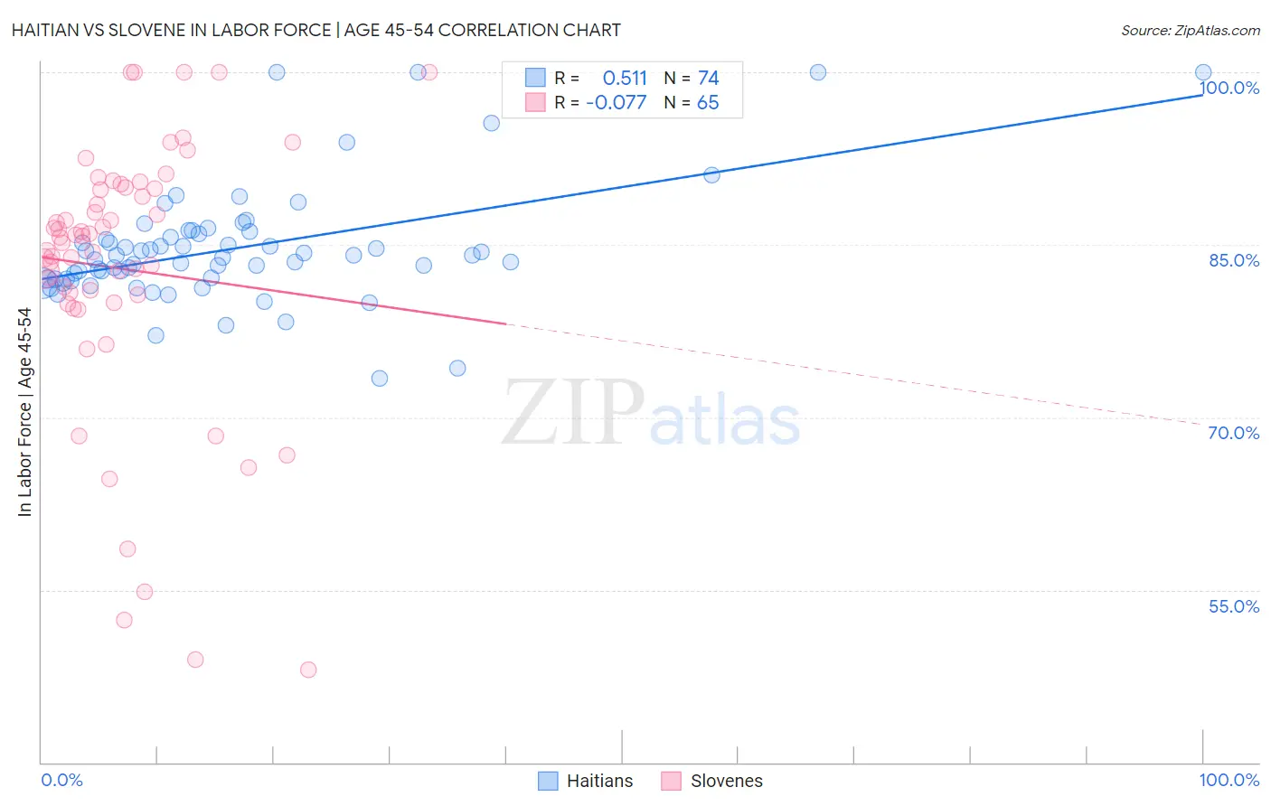 Haitian vs Slovene In Labor Force | Age 45-54