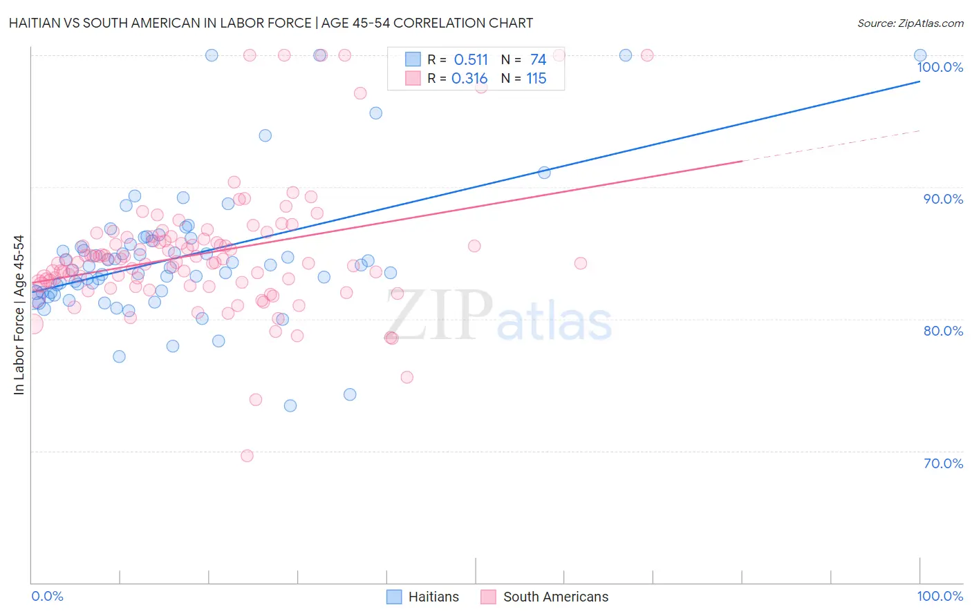 Haitian vs South American In Labor Force | Age 45-54