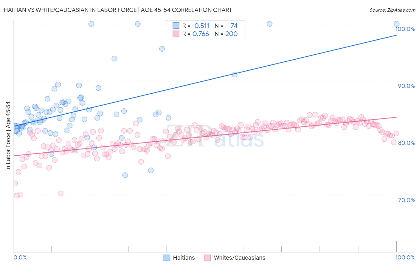 Haitian vs White/Caucasian In Labor Force | Age 45-54