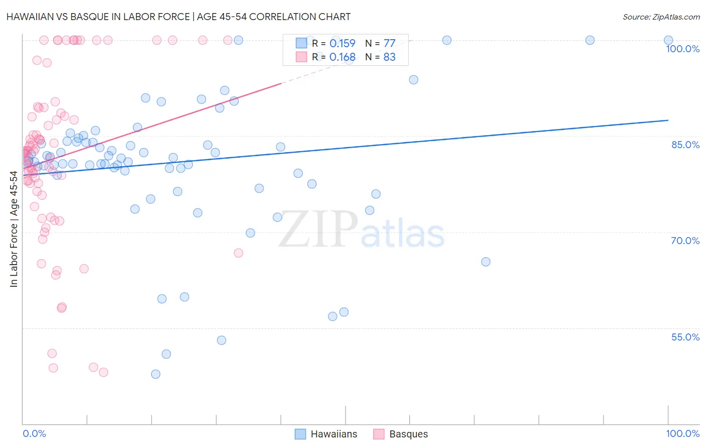 Hawaiian vs Basque In Labor Force | Age 45-54