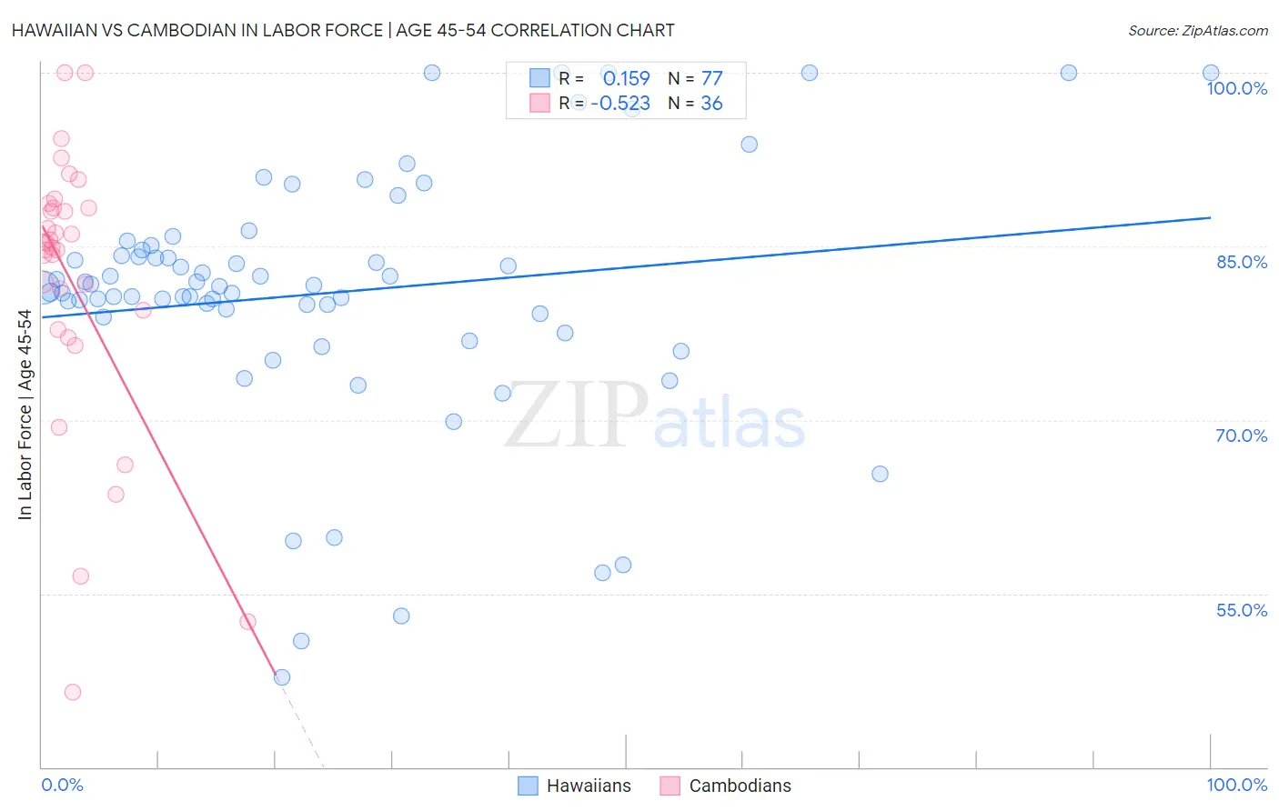 Hawaiian vs Cambodian In Labor Force | Age 45-54