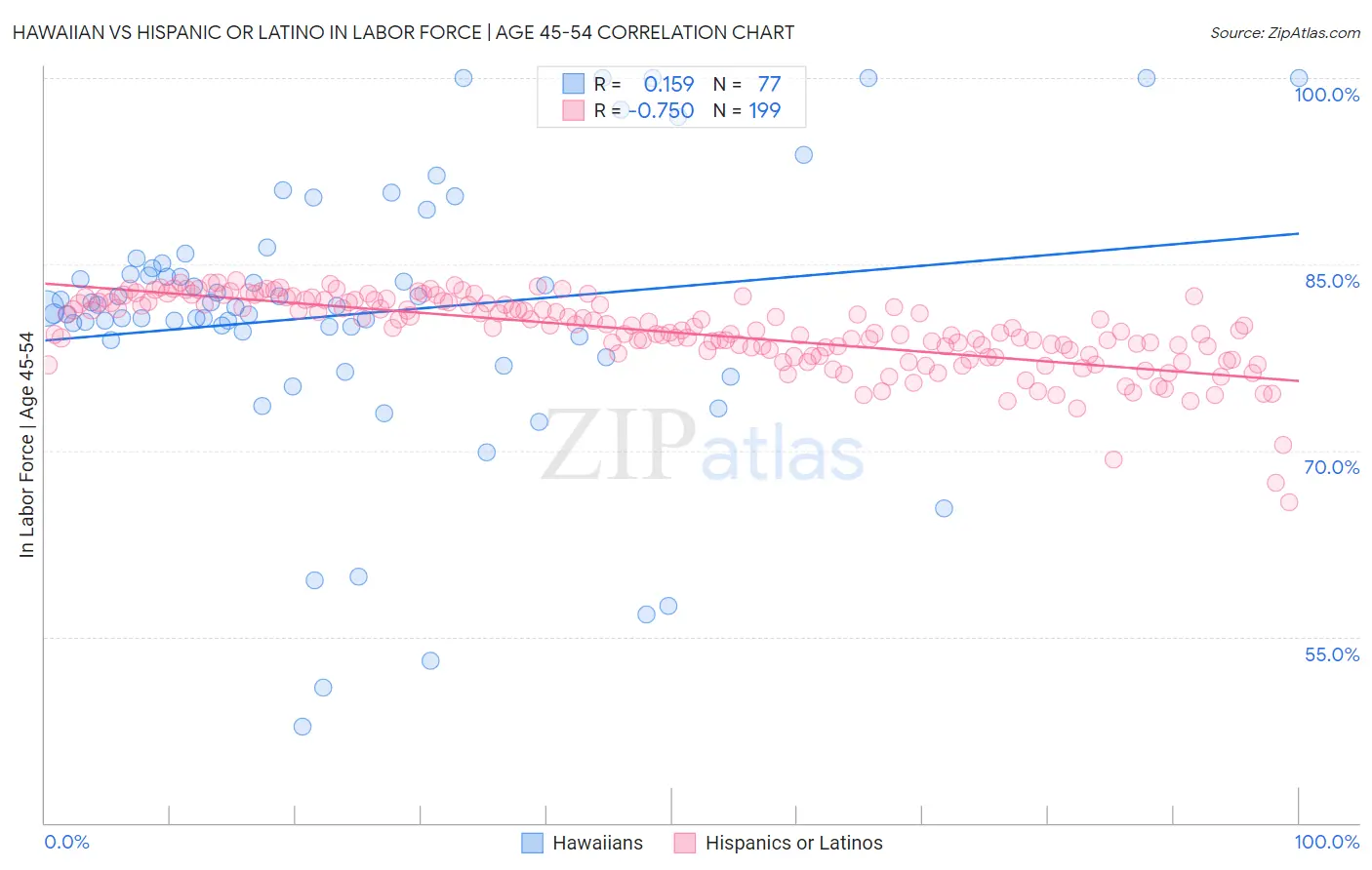 Hawaiian vs Hispanic or Latino In Labor Force | Age 45-54