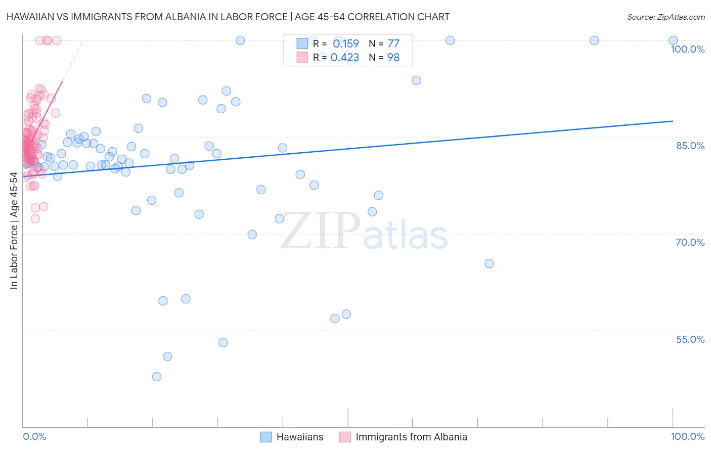 Hawaiian vs Immigrants from Albania In Labor Force | Age 45-54