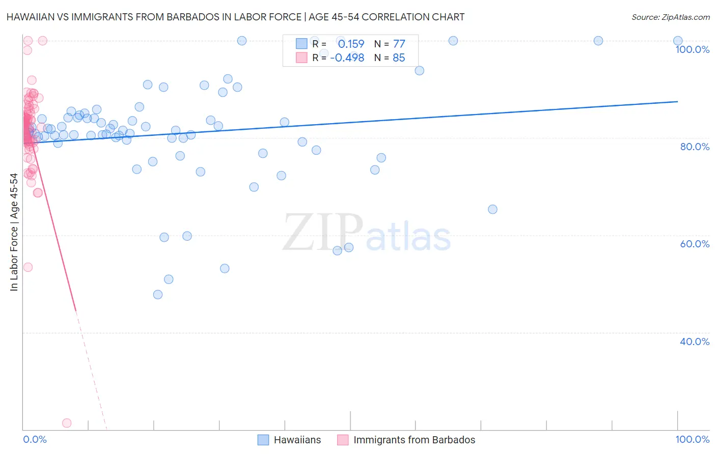 Hawaiian vs Immigrants from Barbados In Labor Force | Age 45-54