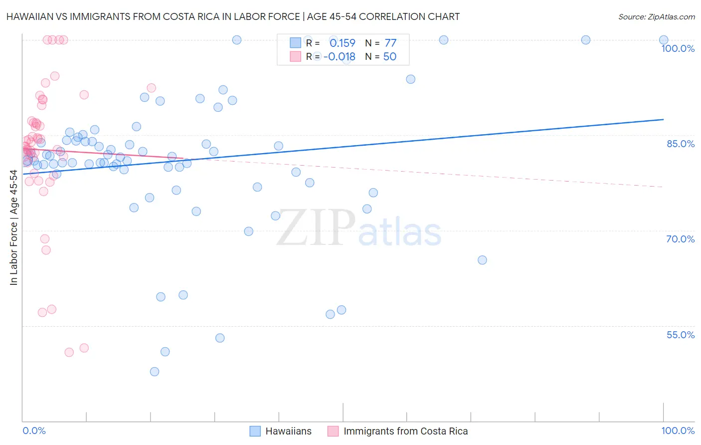 Hawaiian vs Immigrants from Costa Rica In Labor Force | Age 45-54