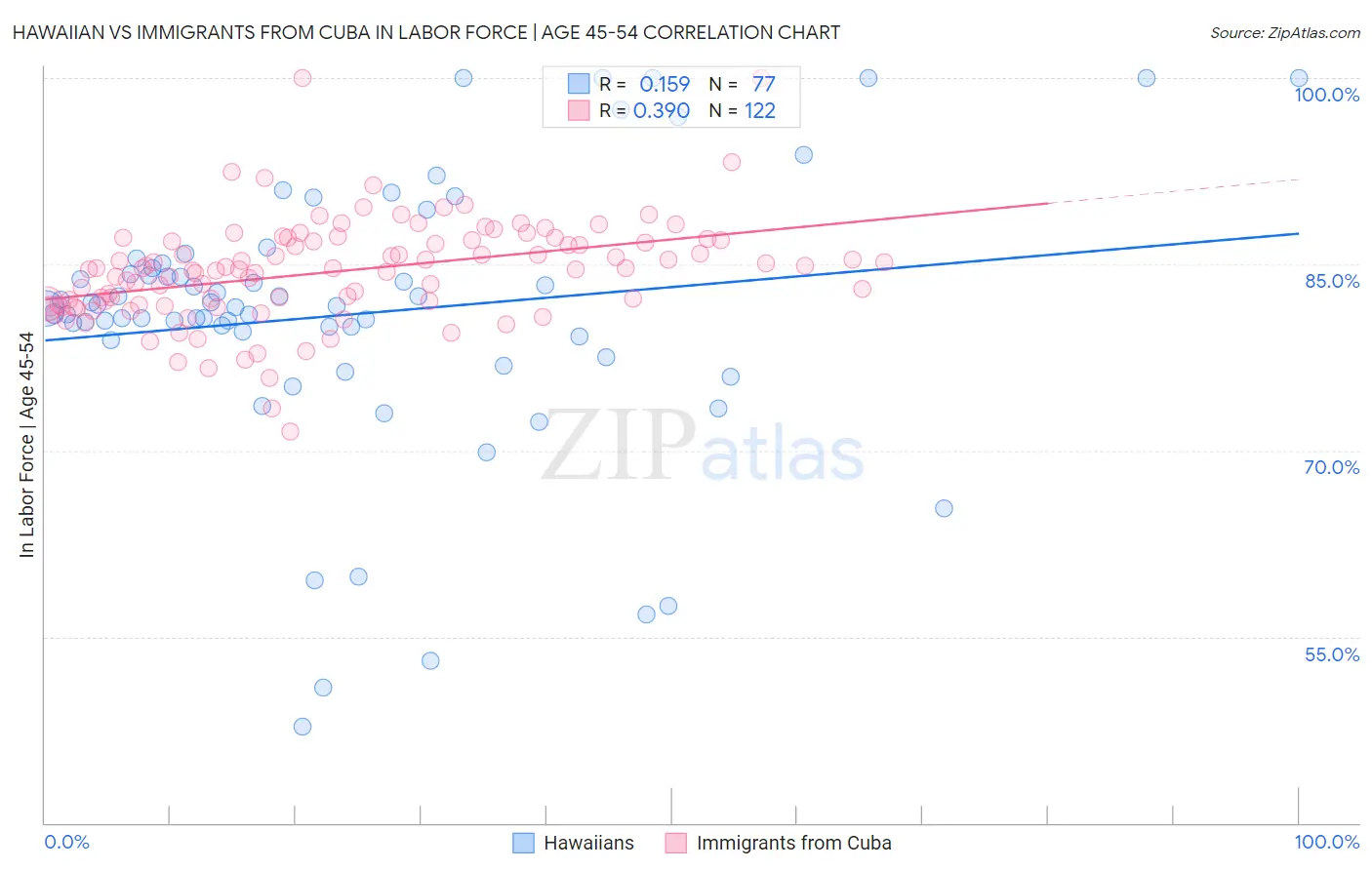 Hawaiian vs Immigrants from Cuba In Labor Force | Age 45-54