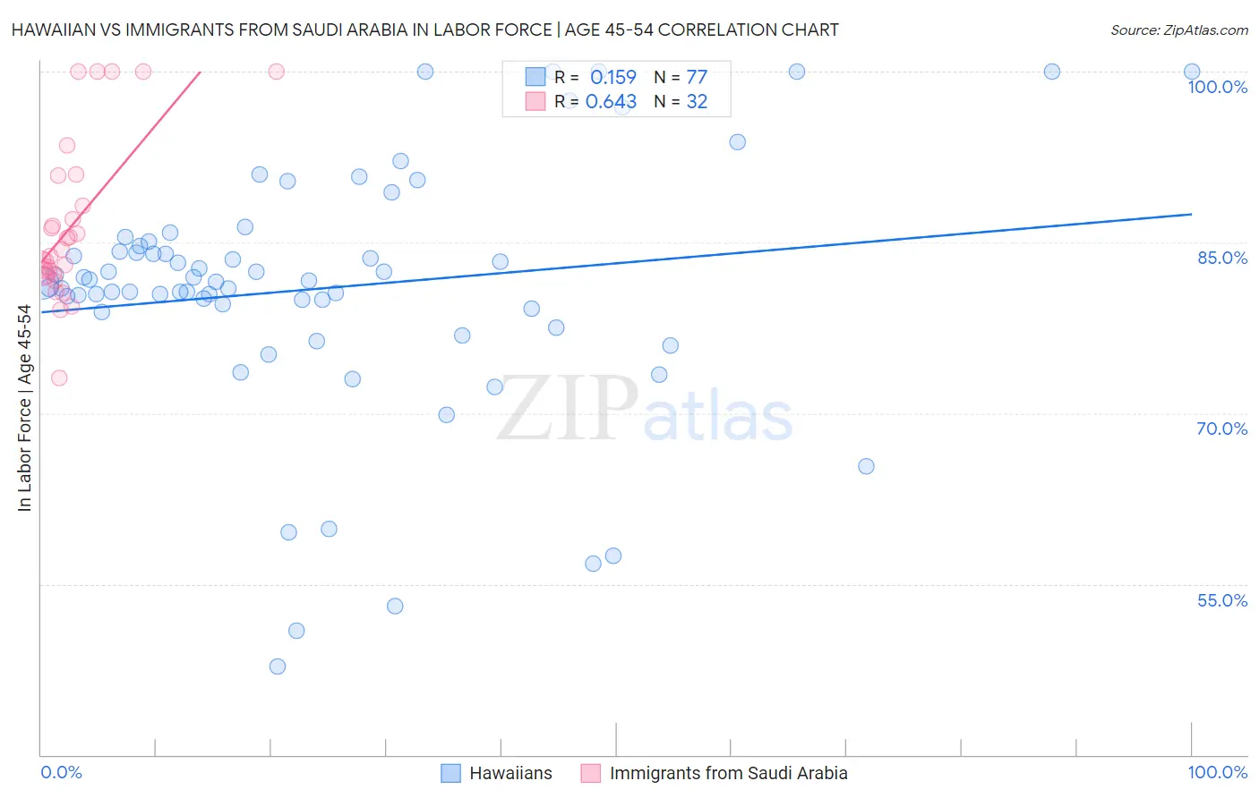 Hawaiian vs Immigrants from Saudi Arabia In Labor Force | Age 45-54