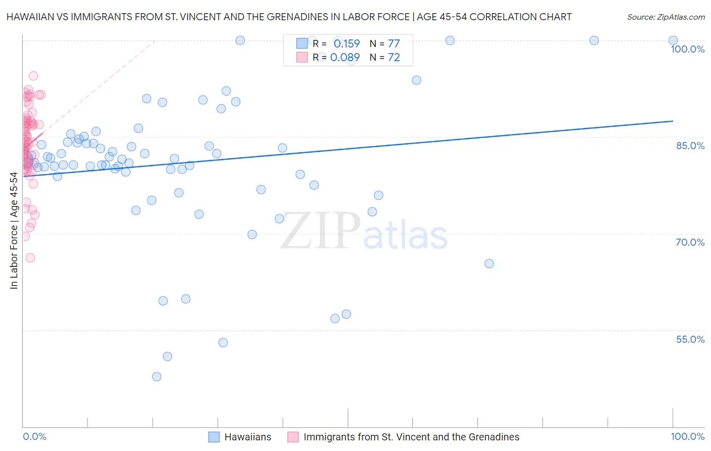 Hawaiian vs Immigrants from St. Vincent and the Grenadines In Labor Force | Age 45-54