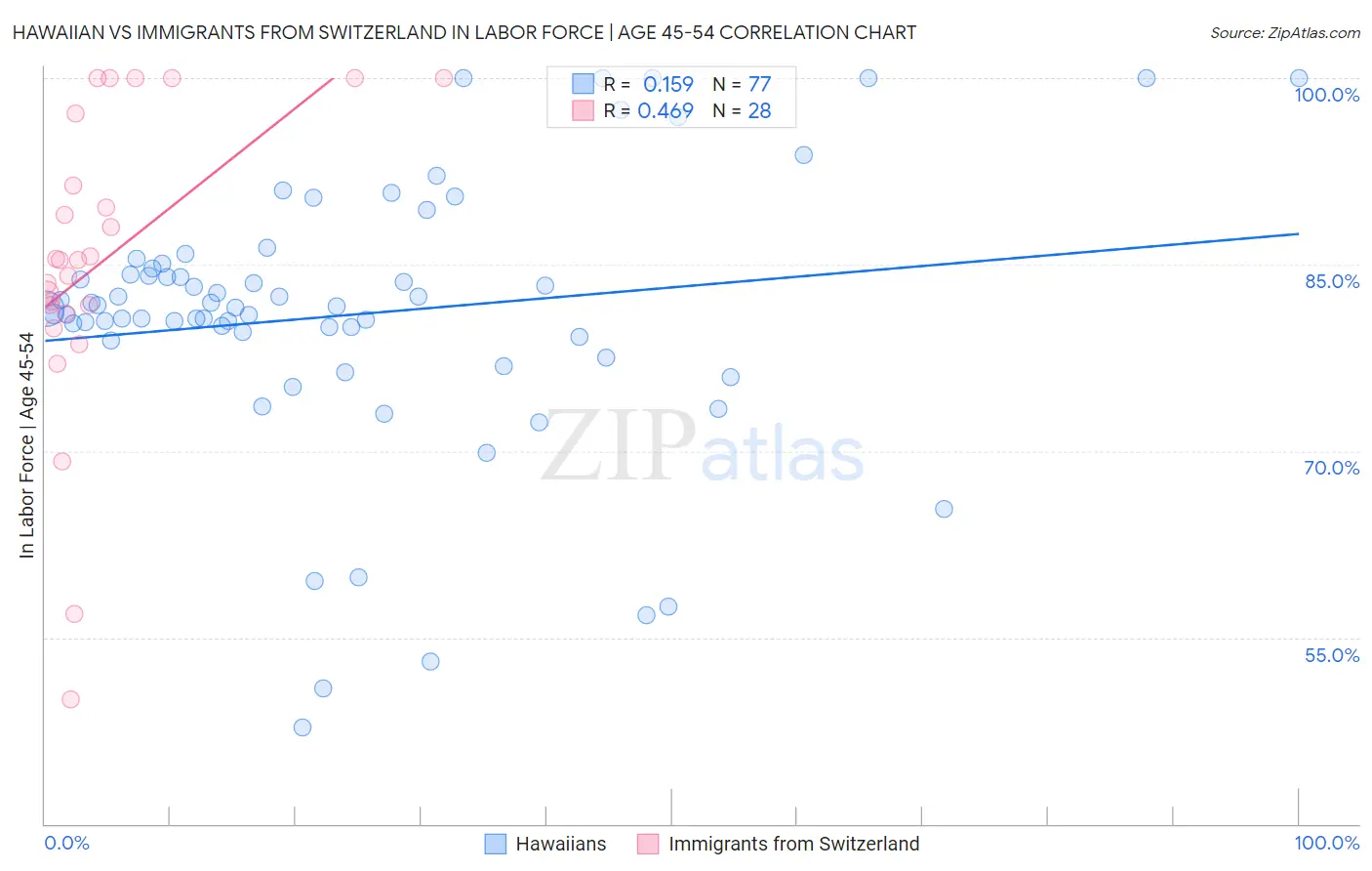 Hawaiian vs Immigrants from Switzerland In Labor Force | Age 45-54