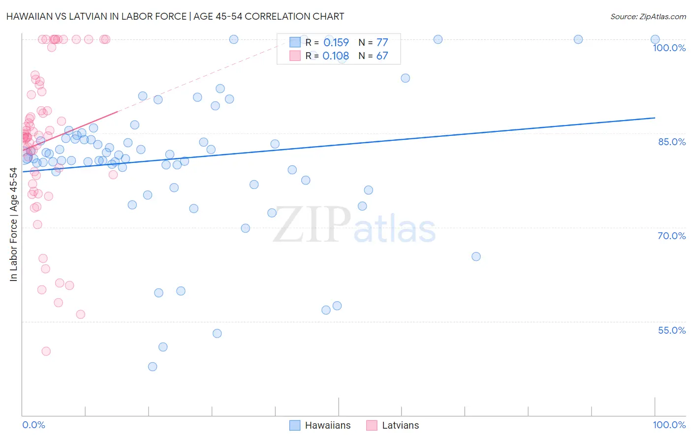 Hawaiian vs Latvian In Labor Force | Age 45-54