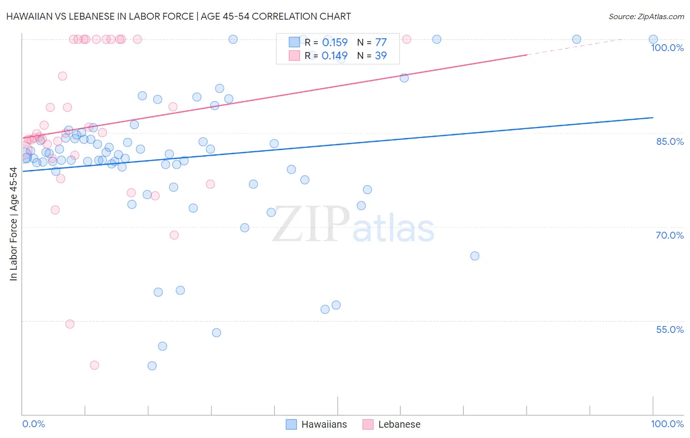 Hawaiian vs Lebanese In Labor Force | Age 45-54