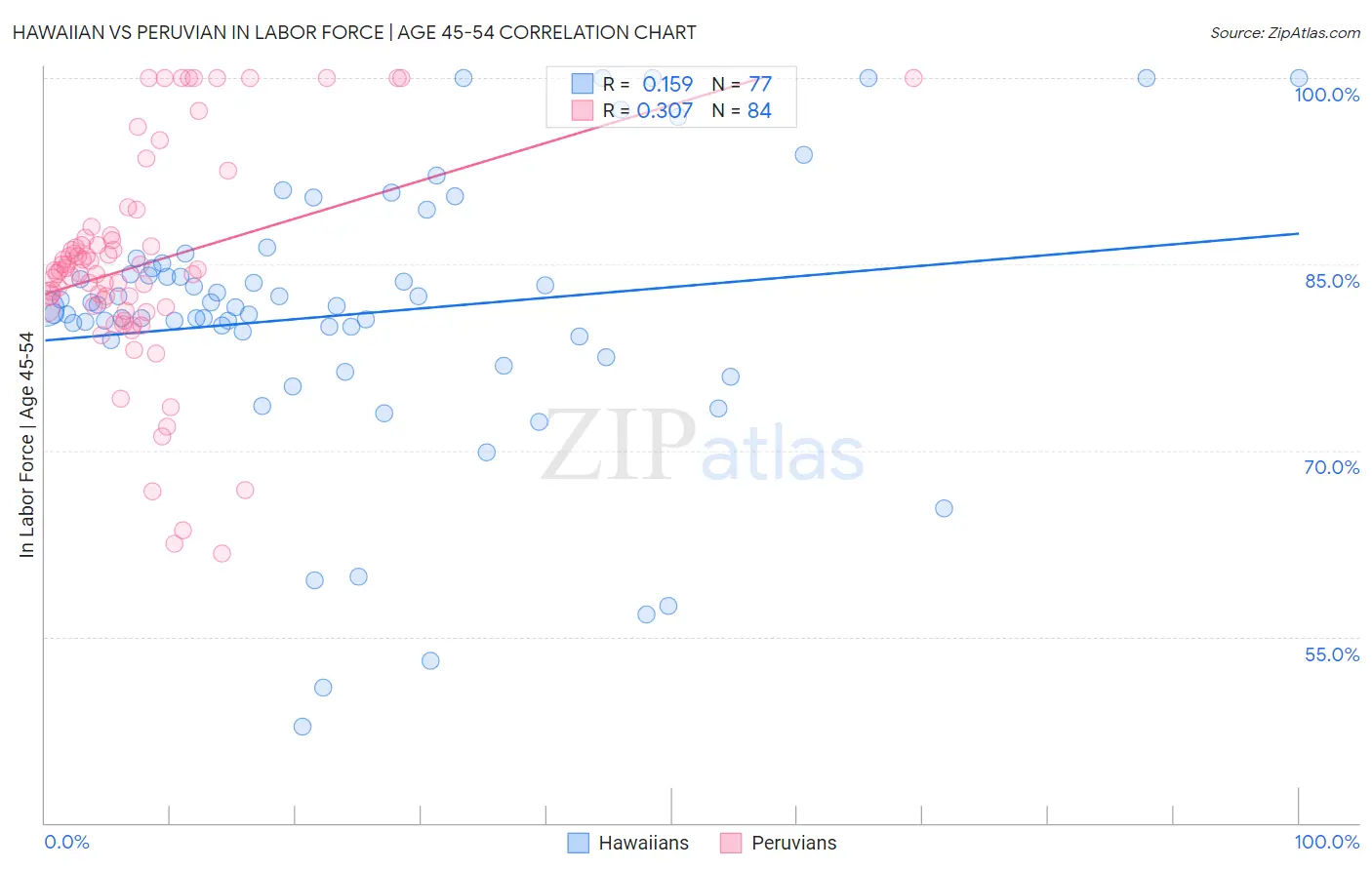 Hawaiian vs Peruvian In Labor Force | Age 45-54