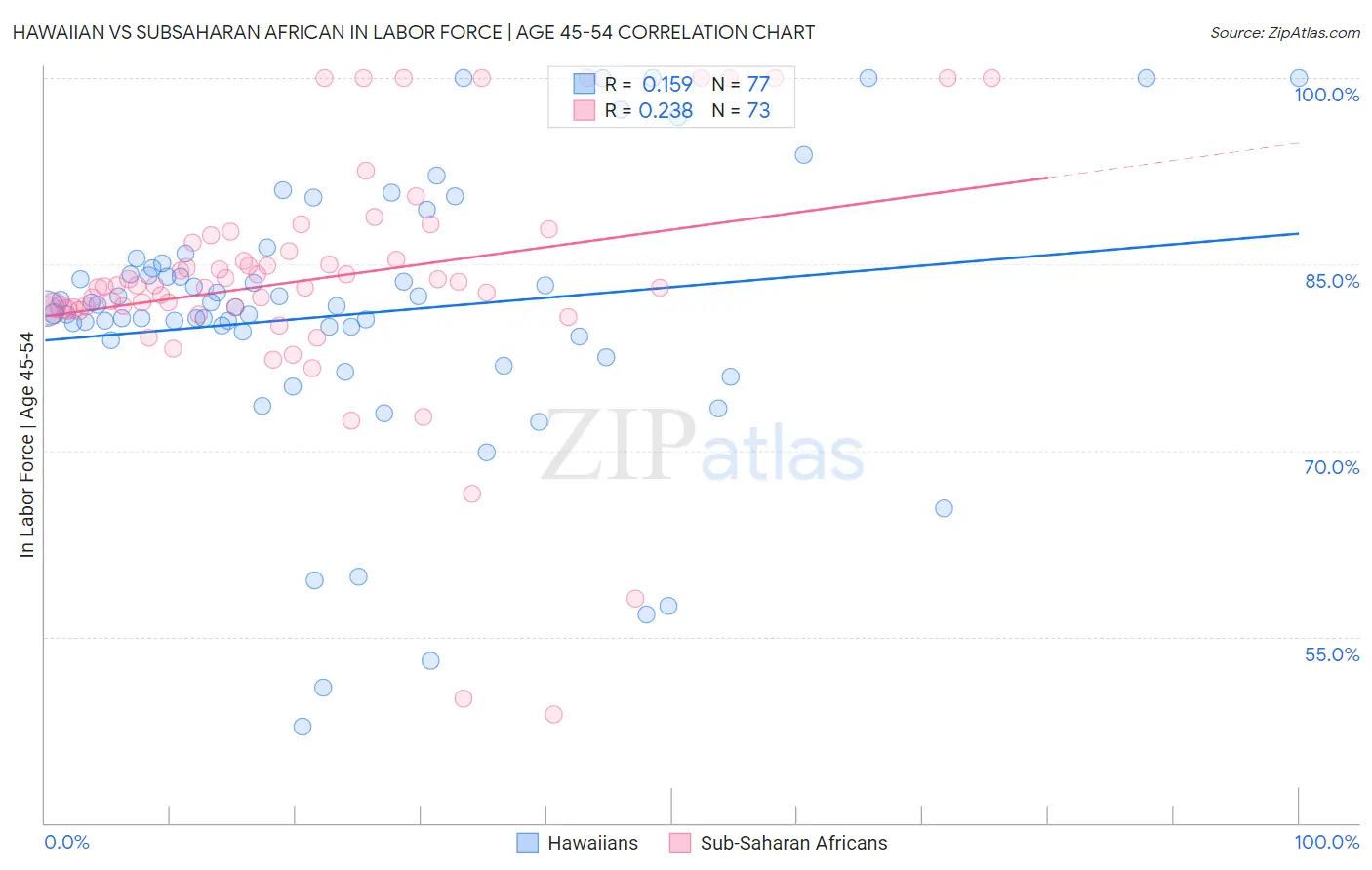 Hawaiian vs Subsaharan African In Labor Force | Age 45-54