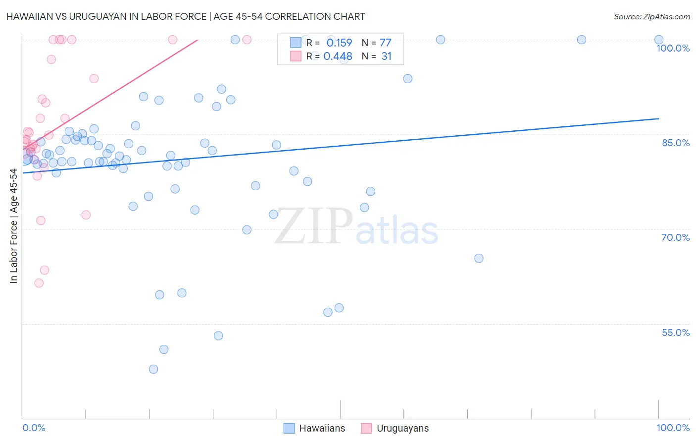 Hawaiian vs Uruguayan In Labor Force | Age 45-54