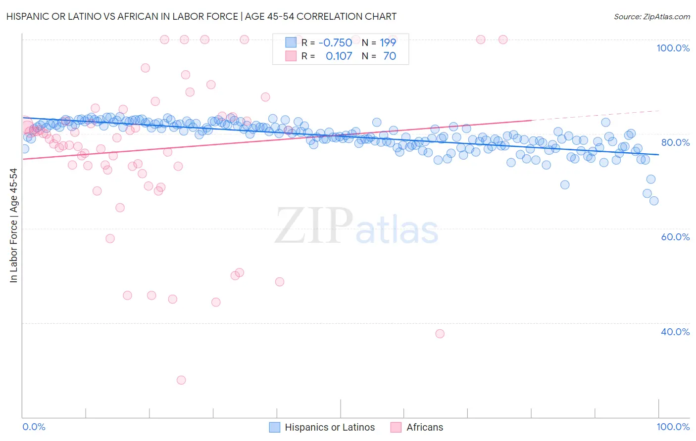 Hispanic or Latino vs African In Labor Force | Age 45-54